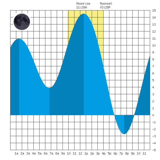 Valdez tide chart for Thursday, January 11, 2024