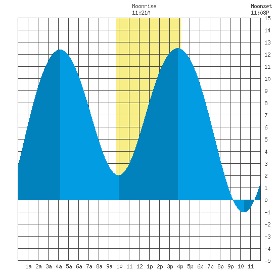 Valdez tide chart for Monday, January 15, 2024