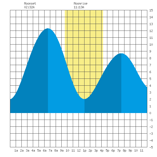Valdez tide chart for Thursday, January 18, 2024