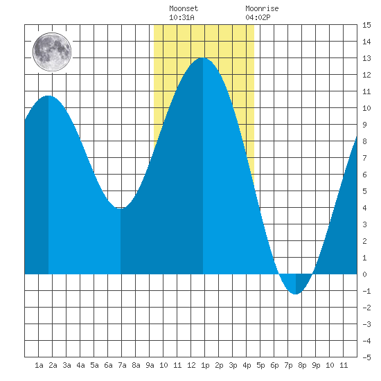 Valdez tide chart for Thursday, January 25, 2024
