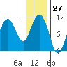 Valdez tide chart for Saturday, January 27, 2024