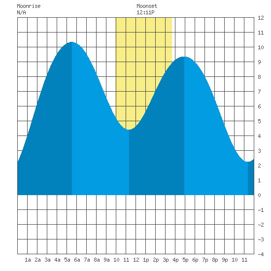 Valdez tide chart for Tuesday, January 2, 2024