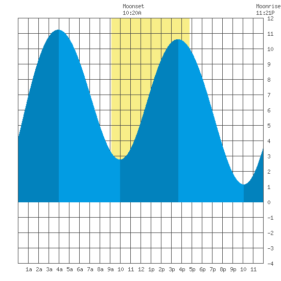 Valdez tide chart for Tuesday, January 30, 2024