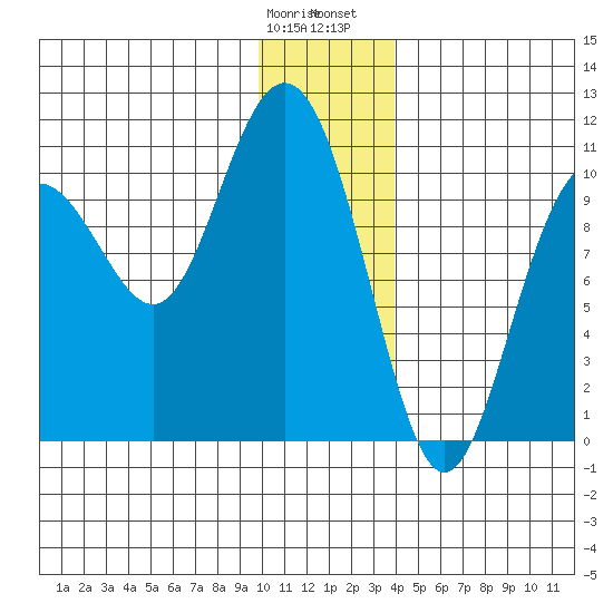 Valdez tide chart for Tuesday, January 9, 2024