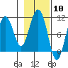 Valdez tide chart for Saturday, February 10, 2024