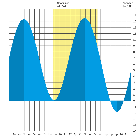 Valdez tide chart for Monday, February 12, 2024
