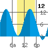 Valdez tide chart for Monday, February 12, 2024