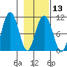 Valdez tide chart for Tuesday, February 13, 2024