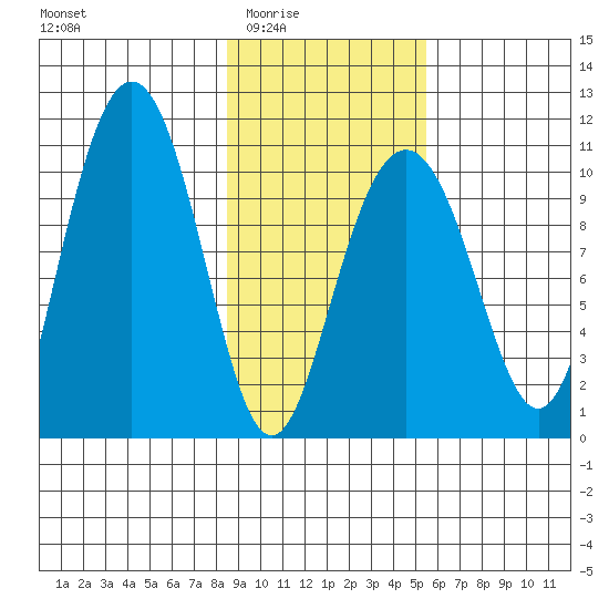 Valdez tide chart for Wednesday, February 14, 2024