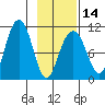 Valdez tide chart for Wednesday, February 14, 2024