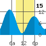 Valdez tide chart for Thursday, February 15, 2024