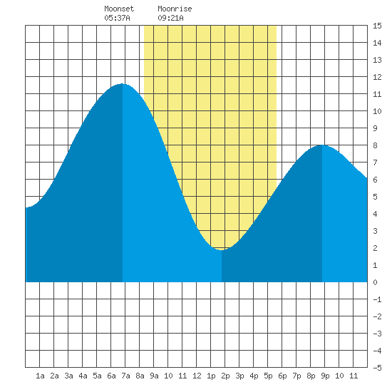 Valdez tide chart for Saturday, February 17, 2024