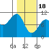 Valdez tide chart for Sunday, February 18, 2024