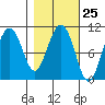 Valdez tide chart for Sunday, February 25, 2024