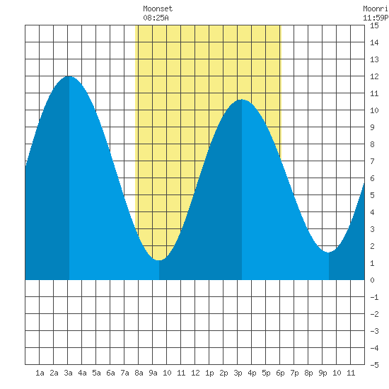 Valdez tide chart for Wednesday, February 28, 2024