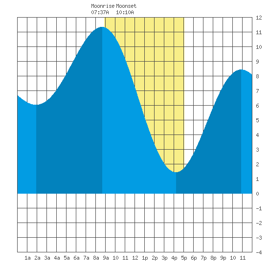 Valdez tide chart for Monday, February 5, 2024