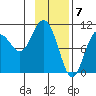 Valdez tide chart for Wednesday, February 7, 2024