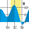 Valdez tide chart for Thursday, February 8, 2024