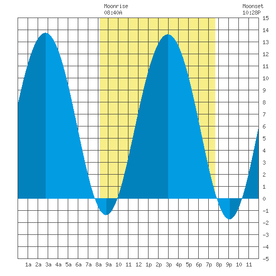 Valdez tide chart for Monday, March 11, 2024