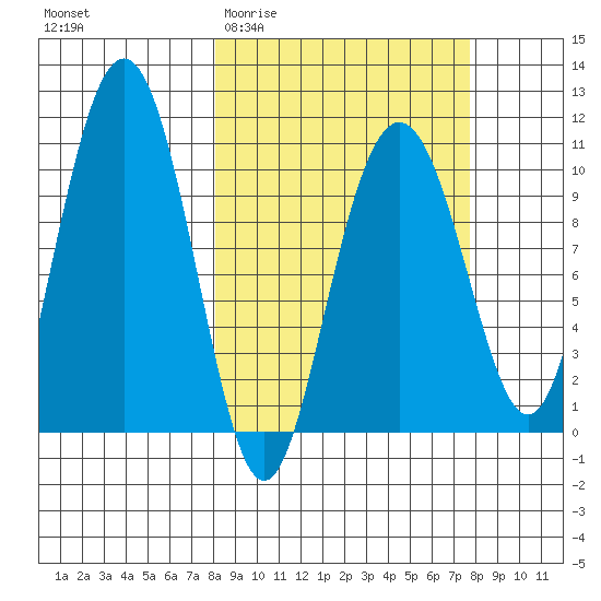 Valdez tide chart for Wednesday, March 13, 2024