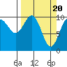 Valdez tide chart for Wednesday, March 20, 2024