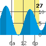 Valdez tide chart for Wednesday, March 27, 2024