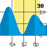 Valdez tide chart for Saturday, March 30, 2024