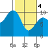 Valdez tide chart for Monday, March 4, 2024