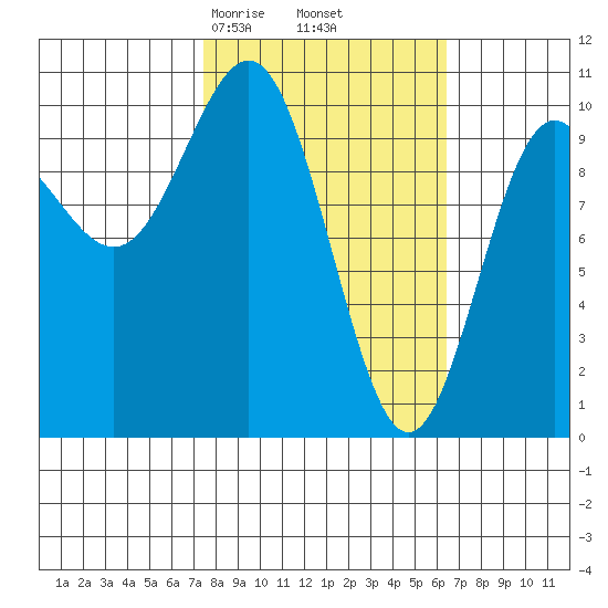 Valdez tide chart for Wednesday, March 6, 2024