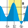 Valdez tide chart for Friday, March 8, 2024