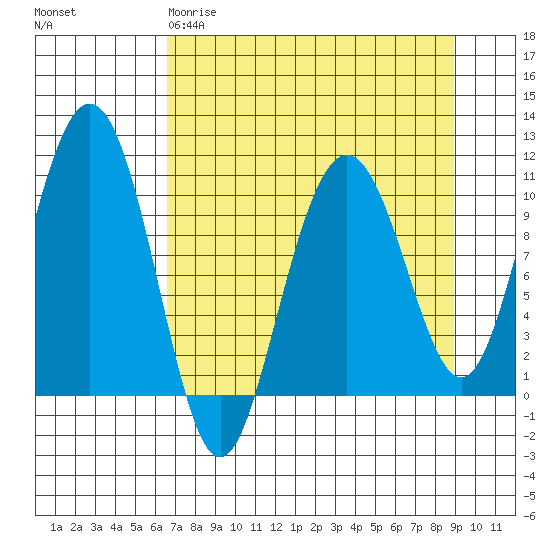 Valdez tide chart for Wednesday, April 10, 2024