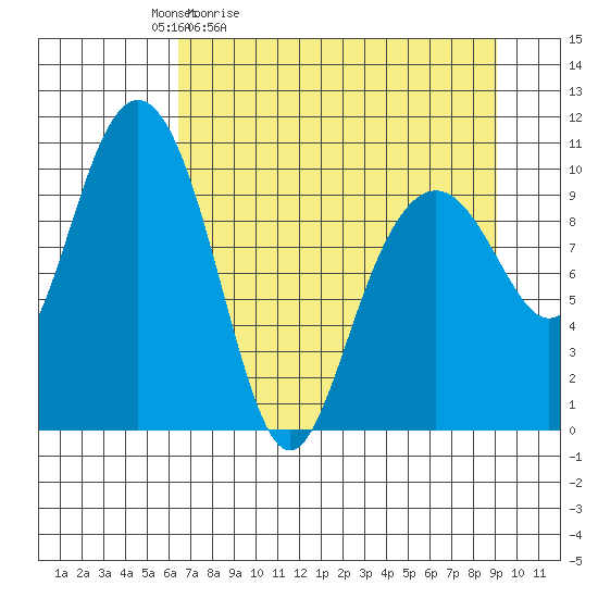 Valdez tide chart for Saturday, April 13, 2024