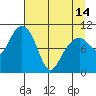 Valdez tide chart for Sunday, April 14, 2024