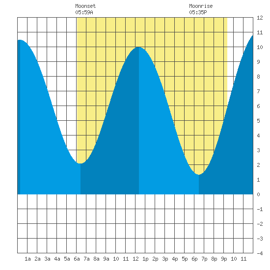 Valdez tide chart for Saturday, April 20, 2024