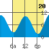 Valdez tide chart for Saturday, April 20, 2024