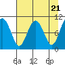 Valdez tide chart for Sunday, April 21, 2024