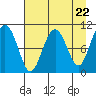 Valdez tide chart for Monday, April 22, 2024