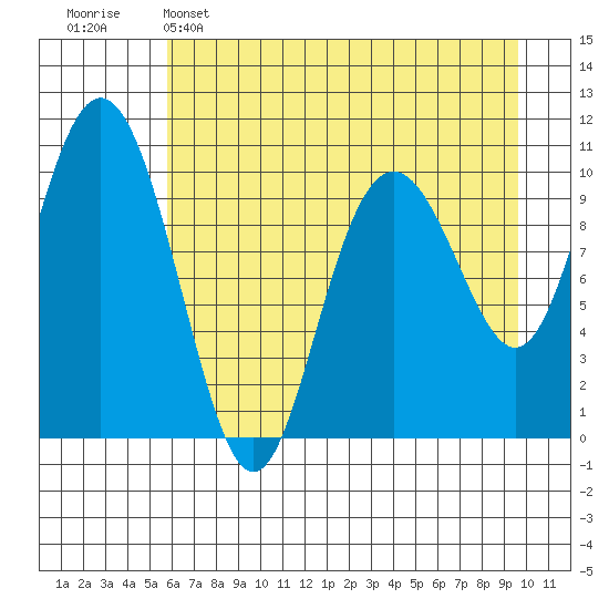 Valdez tide chart for Friday, April 26, 2024
