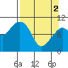 Valdez tide chart for Tuesday, April 2, 2024