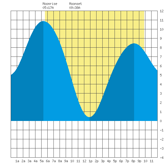 Valdez tide chart for Tuesday, April 30, 2024