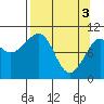 Valdez tide chart for Wednesday, April 3, 2024