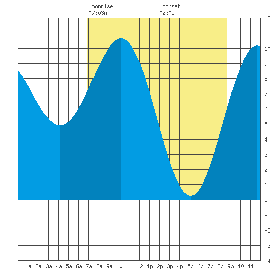 Valdez tide chart for Thursday, April 4, 2024
