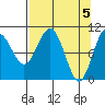 Valdez tide chart for Friday, April 5, 2024