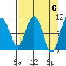 Valdez tide chart for Saturday, April 6, 2024