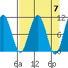Valdez tide chart for Sunday, April 7, 2024