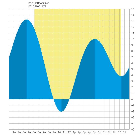 Valdez tide chart for Saturday, May 11, 2024