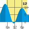 Valdez tide chart for Sunday, May 12, 2024