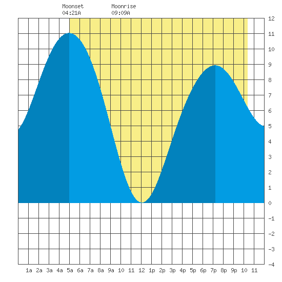 Valdez tide chart for Monday, May 13, 2024