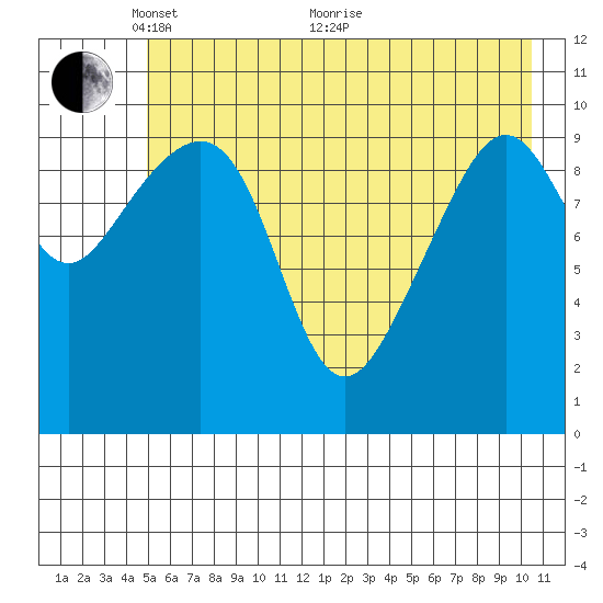 Valdez tide chart for Wednesday, May 15, 2024