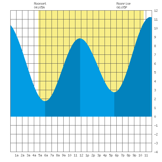 Valdez tide chart for Sunday, May 19, 2024